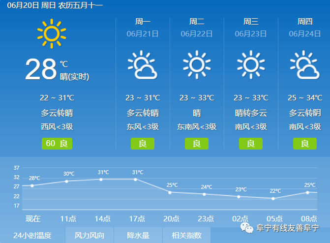 3月9日镇江天气：晴，气温8℃~21℃，东风2级