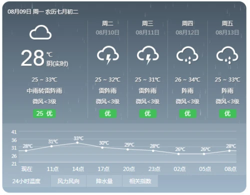 查惠州未来一周天气预报，惠州末来天气预报15天