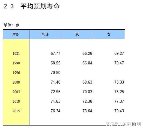 1950年中国男人和女人平均寿命