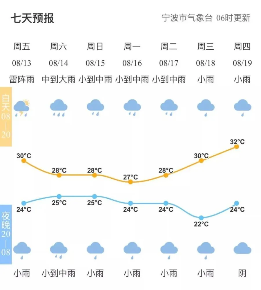 宁波12月份天气预报