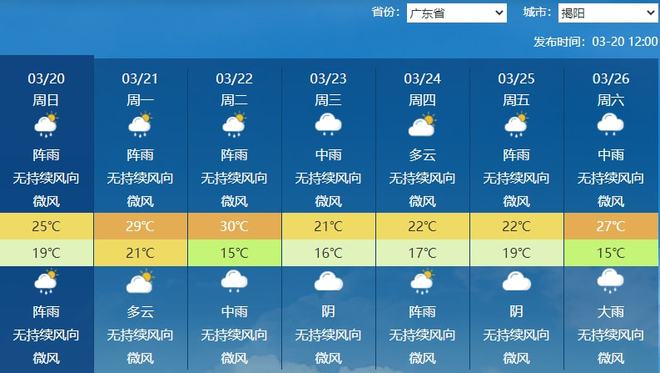 揭阳未来30天天气预报